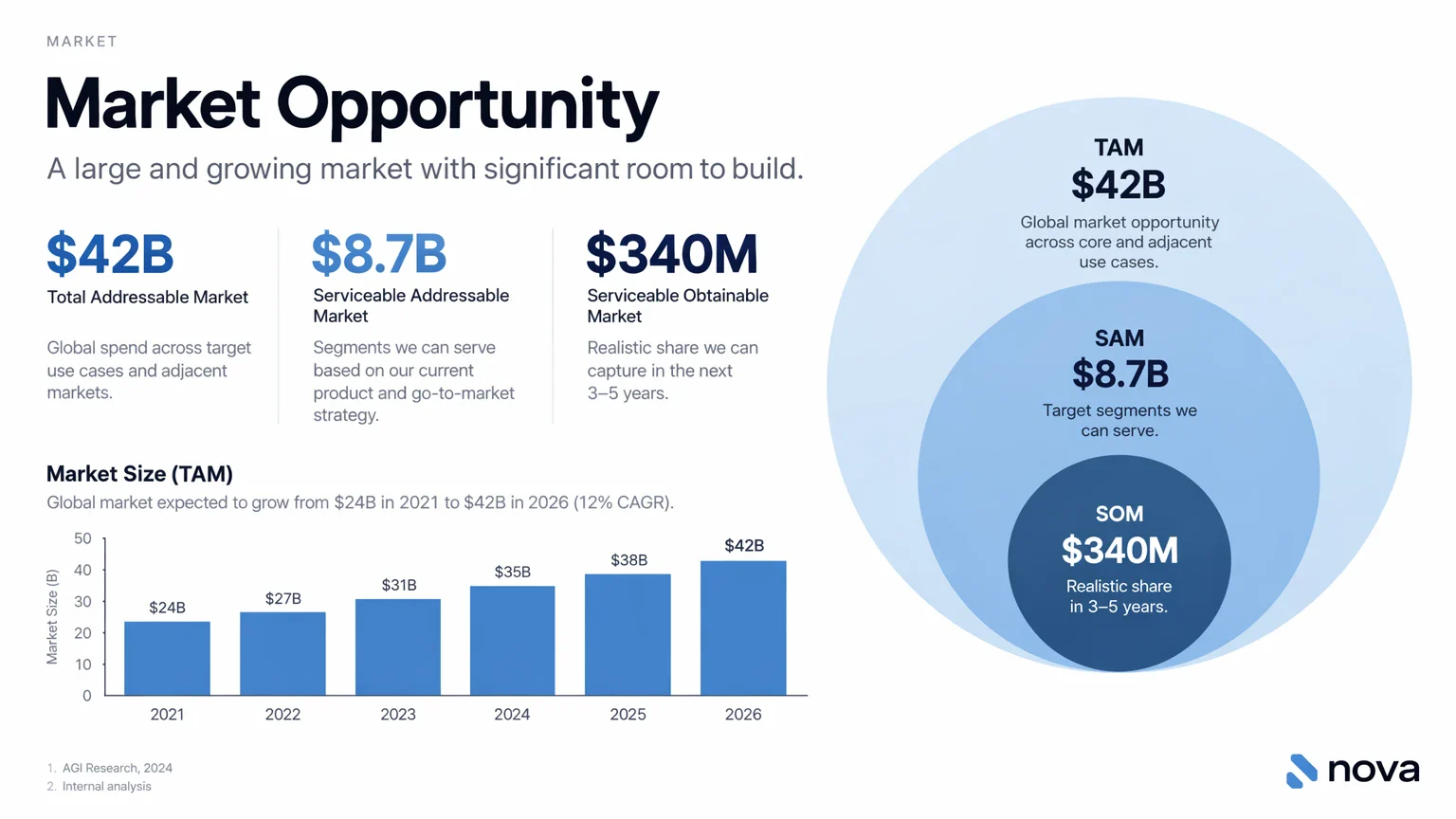 Market Opportunity というタイトルのピッチ資料スライド。2021 年から 2026 年の青い棒グラフと、TAM、SAM、SOM の同心円が並ぶ。