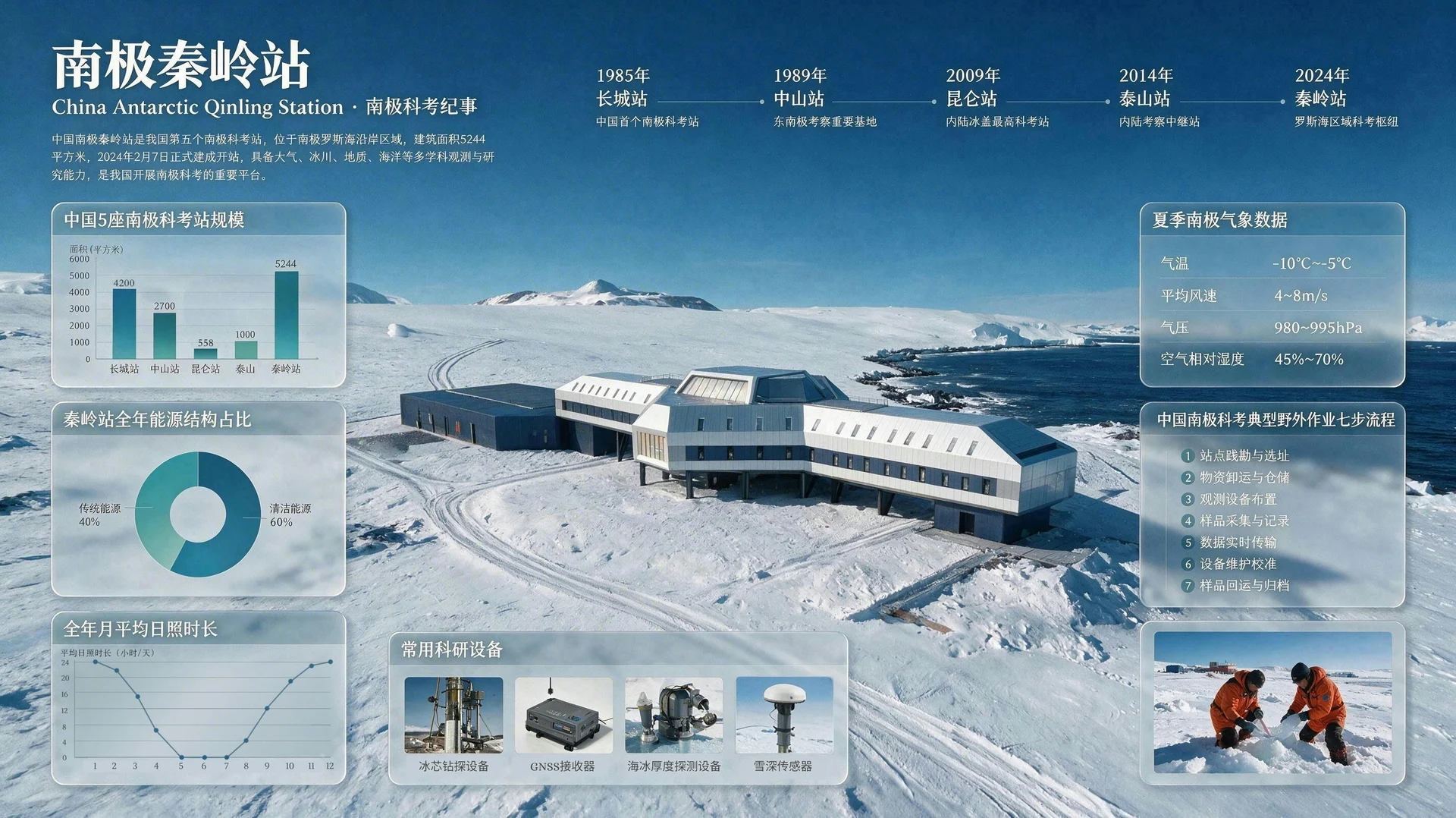 A Chinese-language infographic on an Antarctic research station, with a timeline, bar, donut and line charts around an aerial photo of the station in snow.